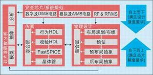 系統(tǒng)級芯片設(shè)計中的多領(lǐng)域集成策略及其在北京信息系統(tǒng)集成服務(wù)中的應(yīng)用